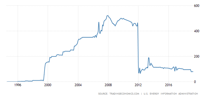 Sudan crude oil production chart, 1996 to 2019, source Trading Economics and U.S. Energy Information Administration